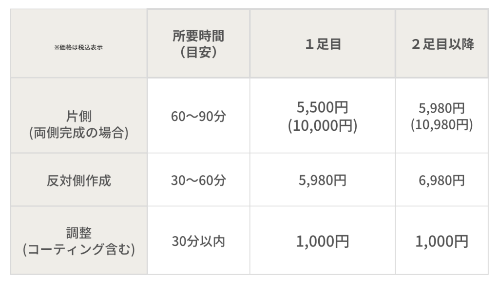リハフィットのオーダーメイドインソールの価格表。所要時間は、60分〜90分。1足目は、5,500円。両側完成した場合は、10,000円。反対側作成は、30〜60分で5,980円。調整はコーティングを含めて、1,000円。